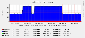 graphique cpu graphique cpu cacti