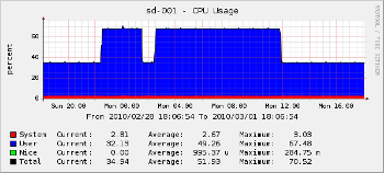 graphique cpu cacti